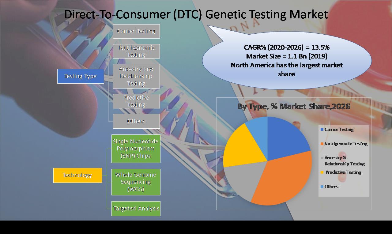Direct-To-Consumer (DTC) Genetic Testing Market