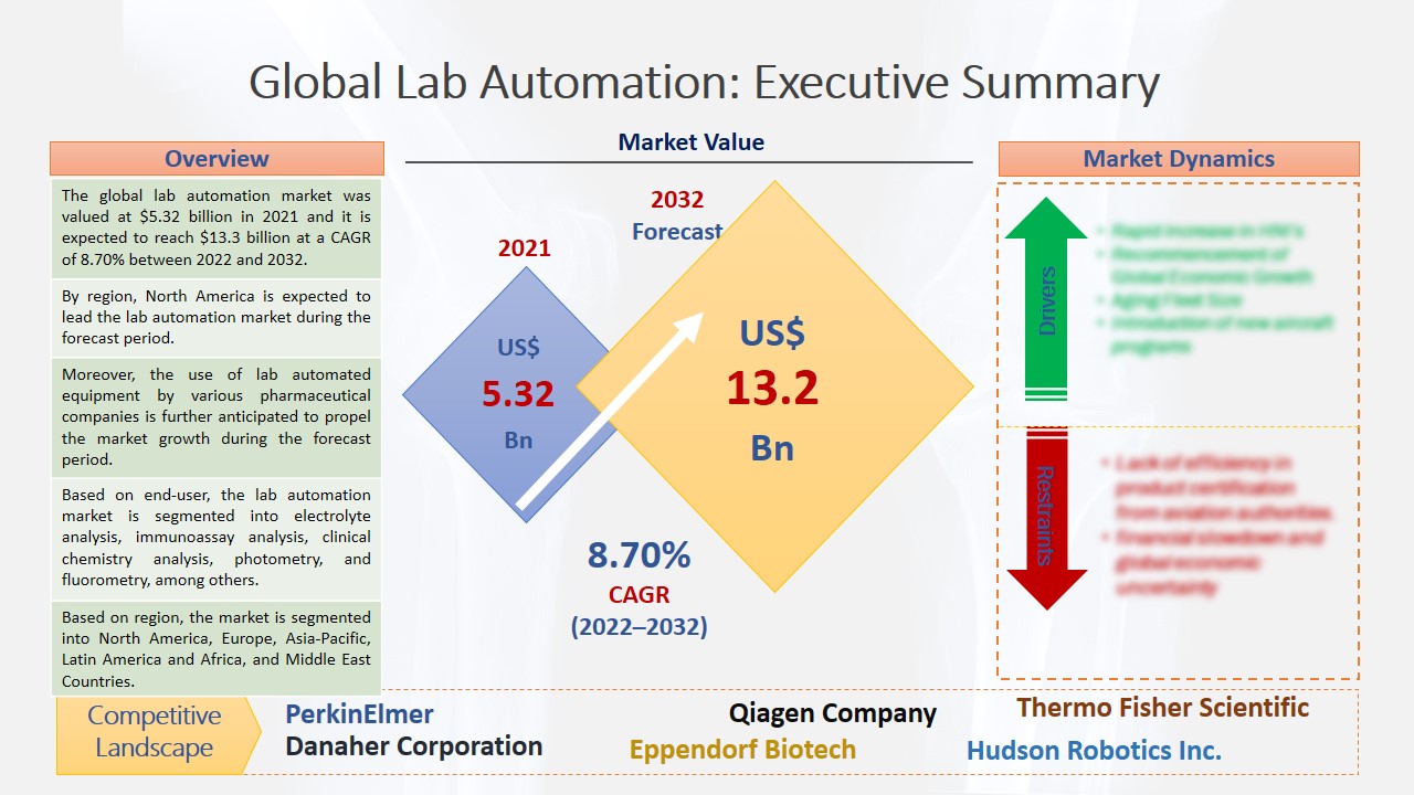 Lab Automation Market