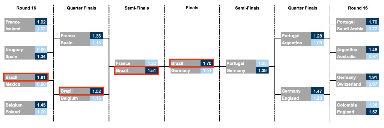 Goldman Sachs FIFA World Cup 2018 Russia winner prediction chart