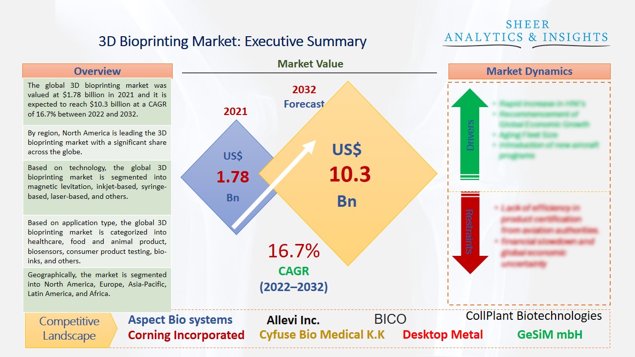 3D Bioprinting Market