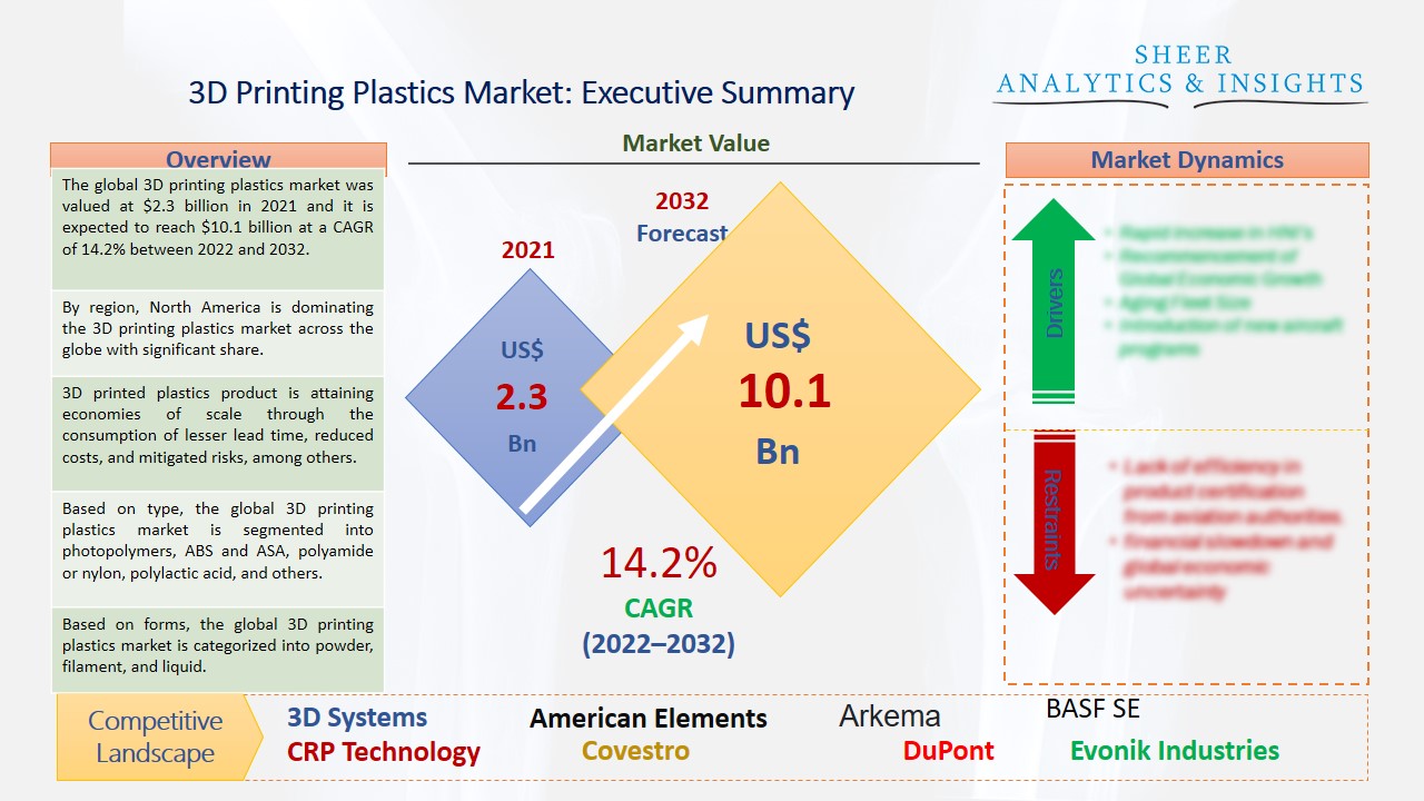 3D Printing Plastics Market