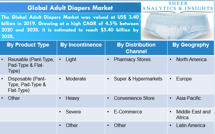Adult Diapers Market