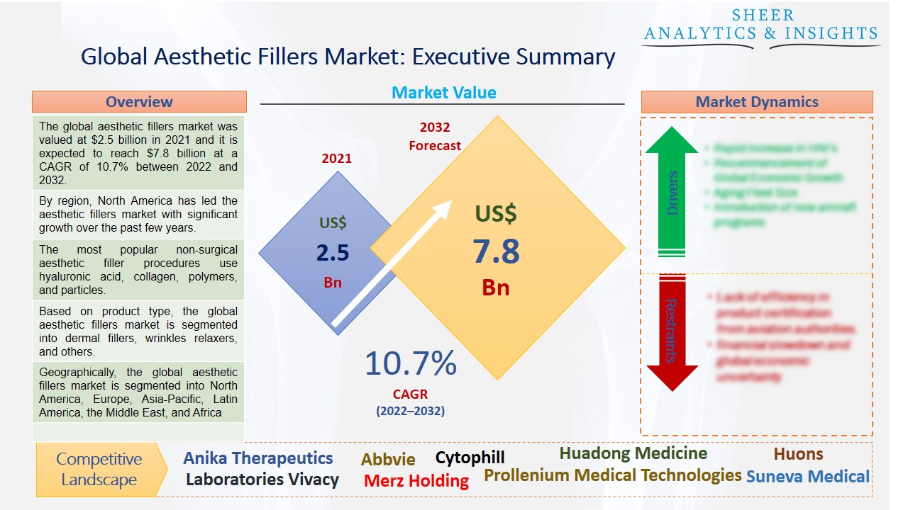 Aesthetic Fillers Market