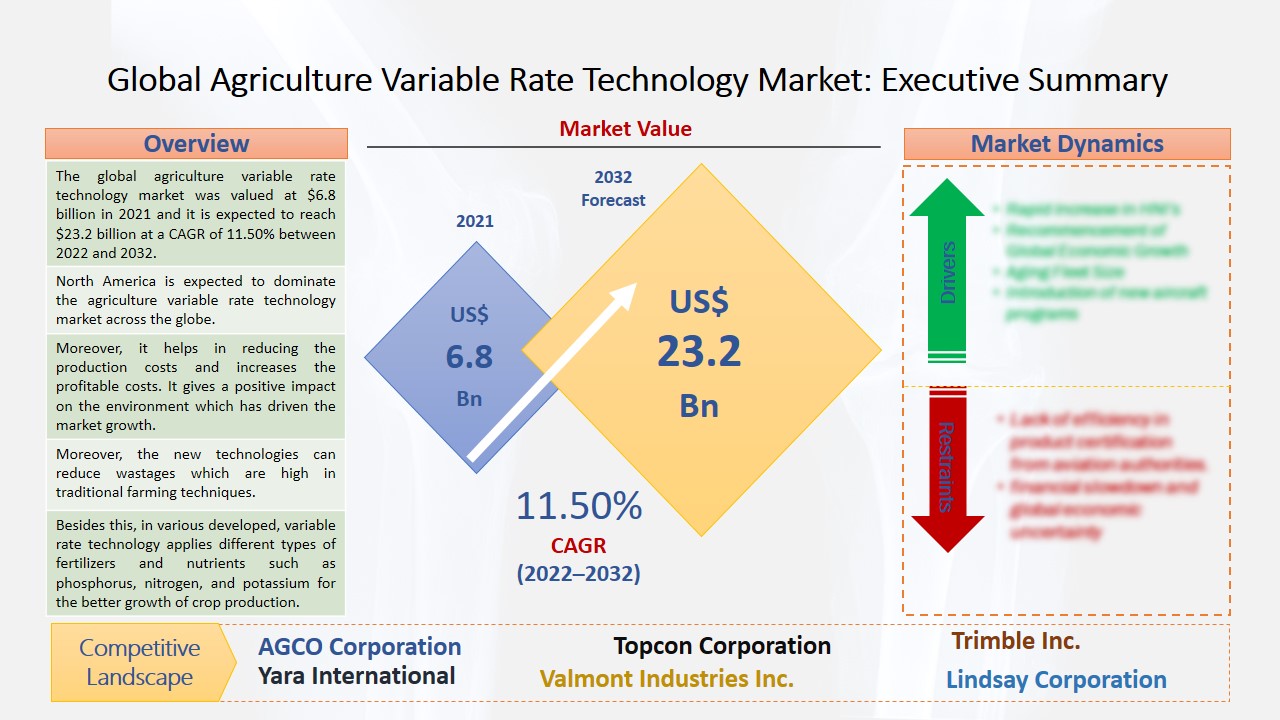 Agriculture Variable Rate Technology Market