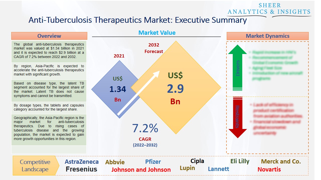 Anti-Tuberculosis Therapeutics Market