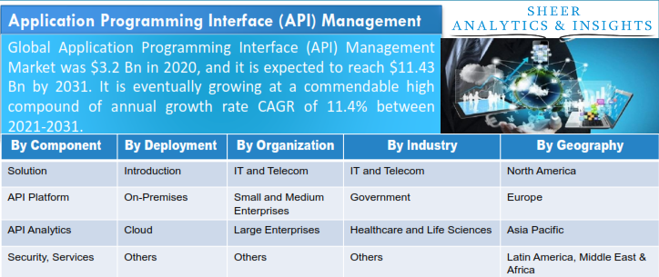 Application Programming Interface (API) Management Market 