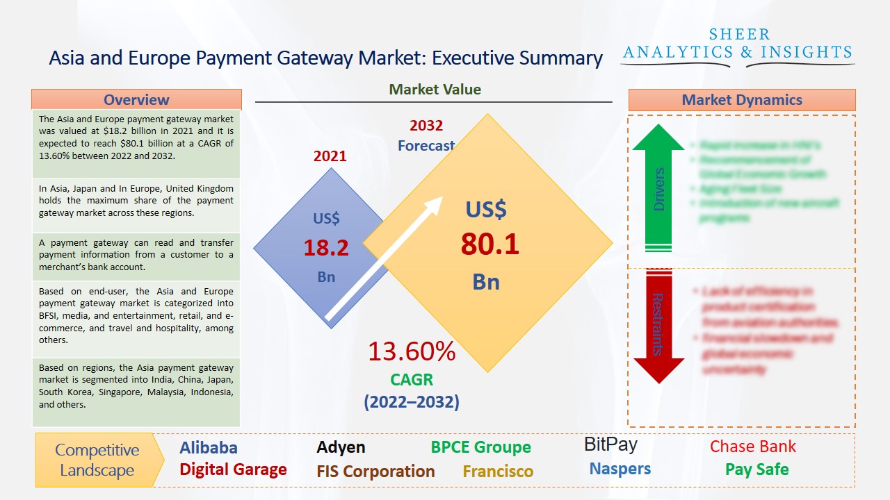 Asia and Europe payment gateway market