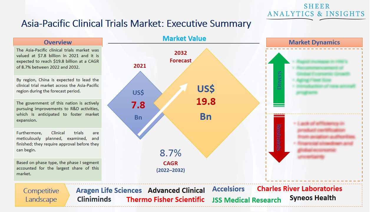 Asia-Pacific Clinical Trials Market
