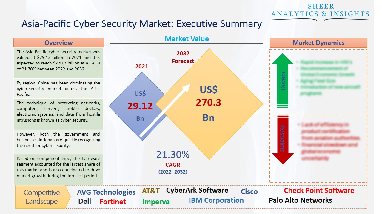 Asia-Pacific Cyber-Security Market