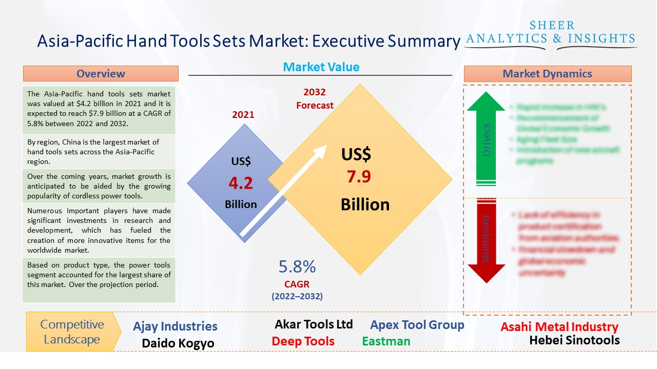 Asia-Pacific Hand Tools Sets Market