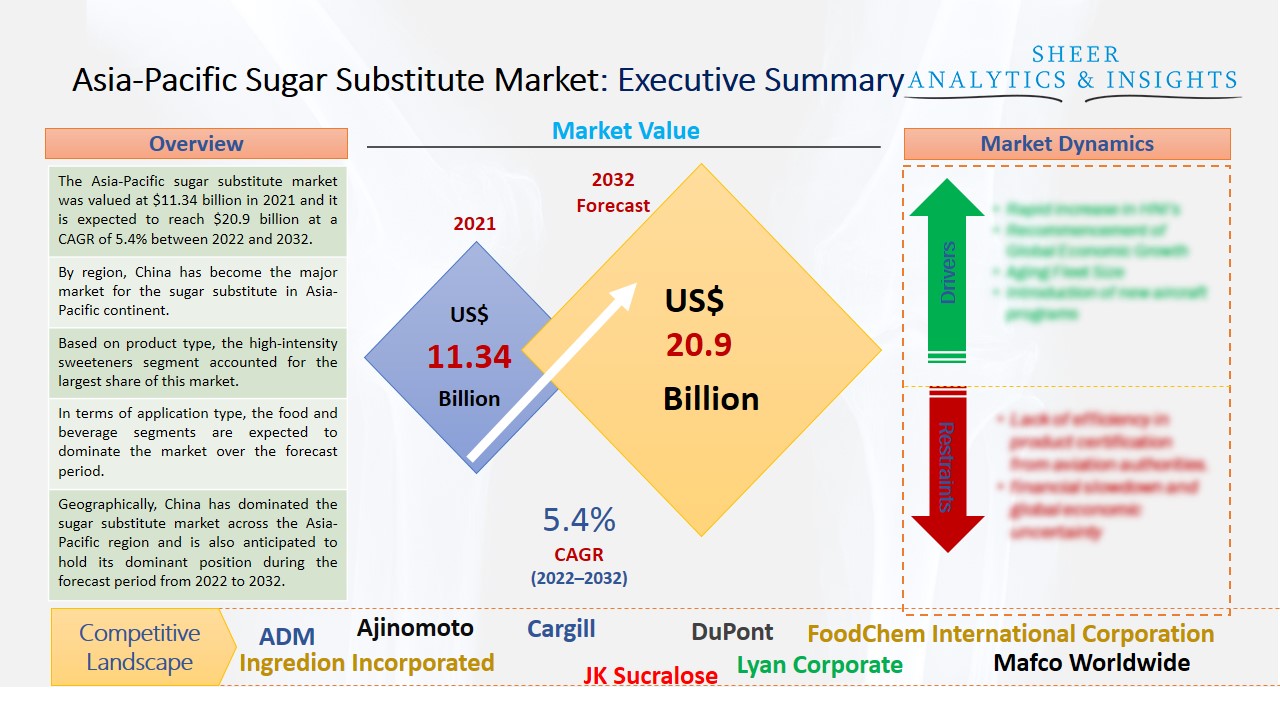Asia-Pacific Sugar Substitute Market