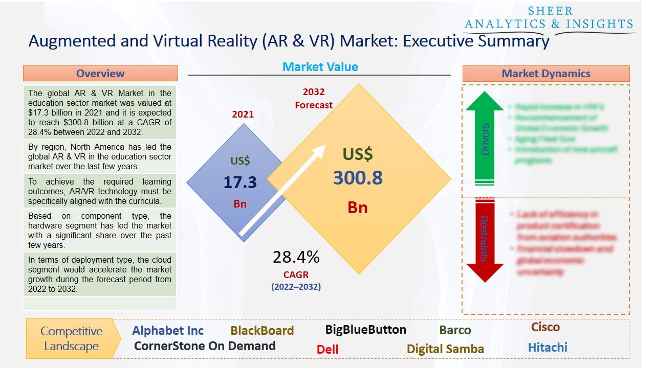 Augmented and Virtual Reality (AR & VR) Market