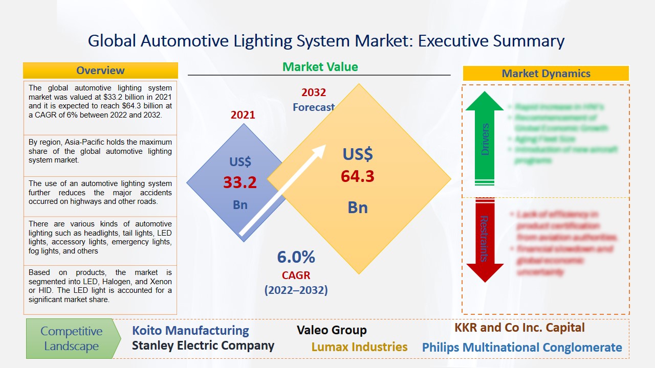 Automotive Lighting System Market