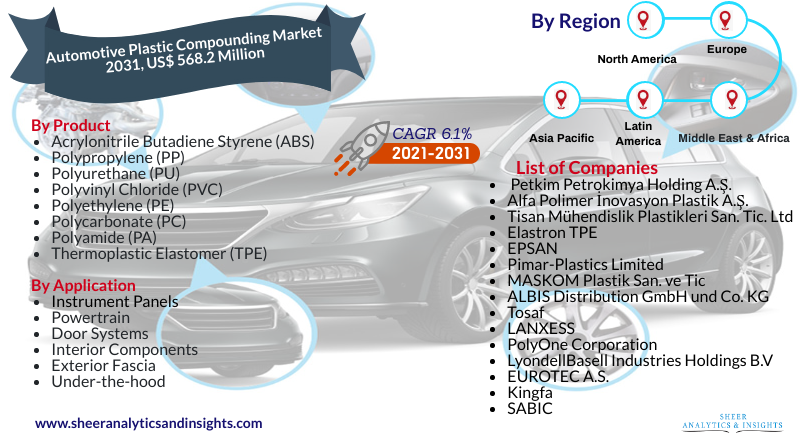 Automotive Plastic Compounding Market