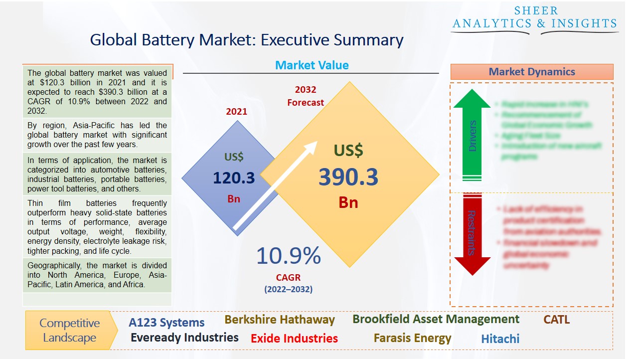 Battery Market