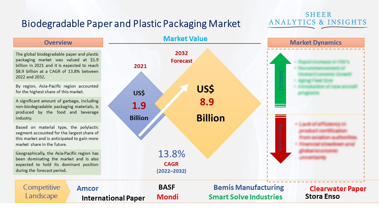 Biodegradable Paper and Plastic Packaging Market