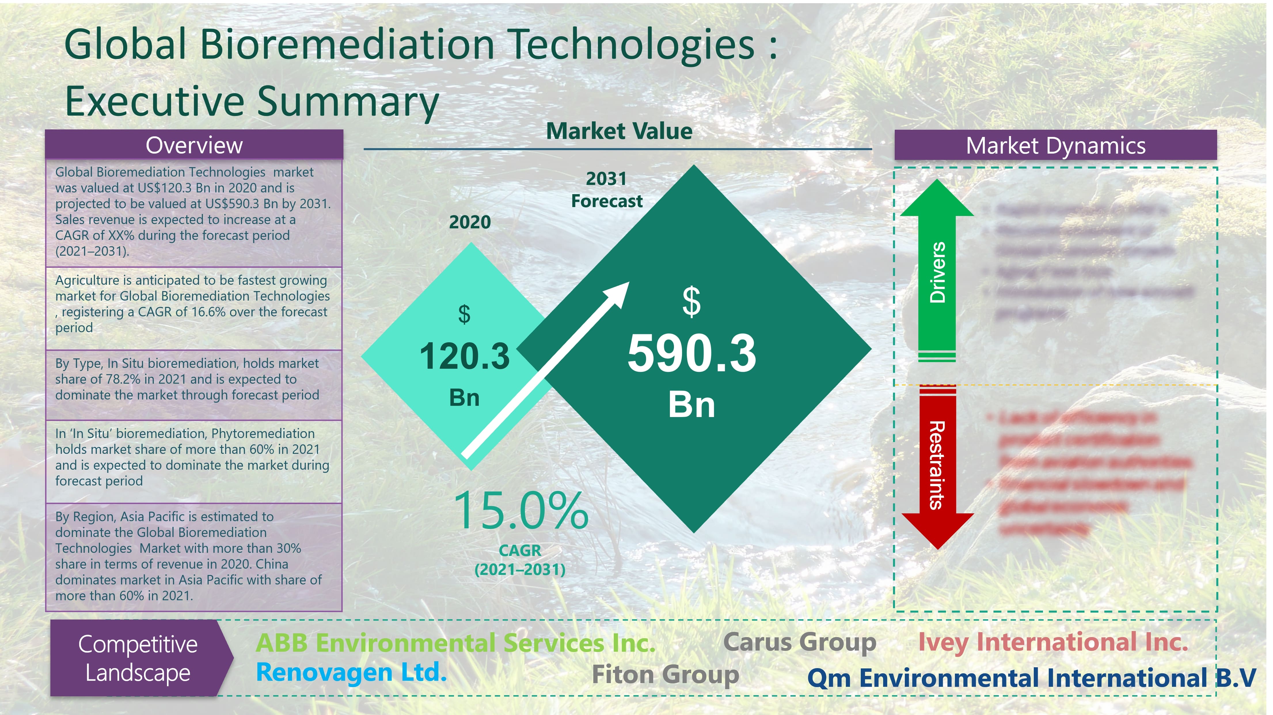 Bioremediation Technologies Market