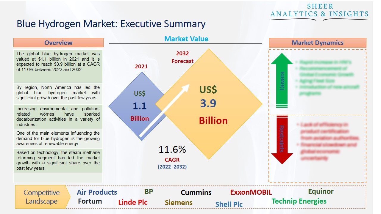 Blue Hydrogen Market