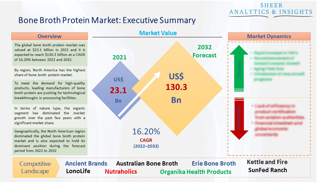 Bone Broth Protein Market