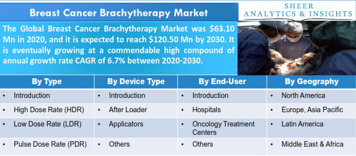 Breast Cancer Brachytherapy Market