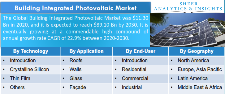 Building Integrated Photovoltaic Market