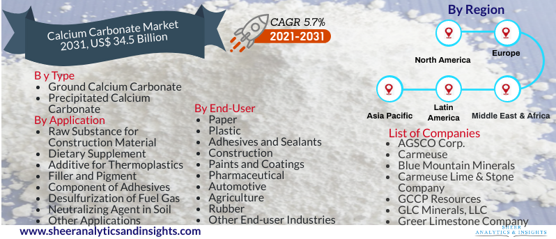 Calcium Carbonate Market
