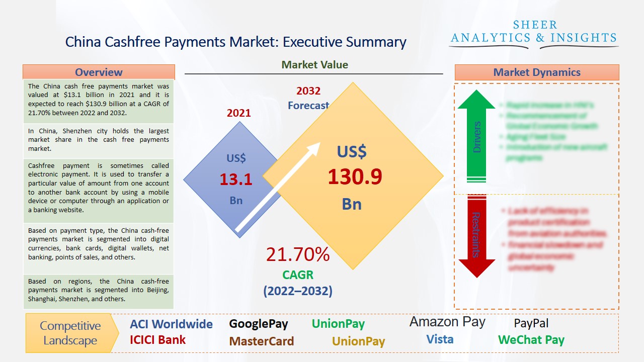 China cashfree payments market