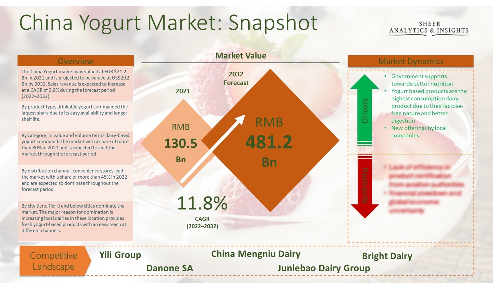 China Yogurt Market
