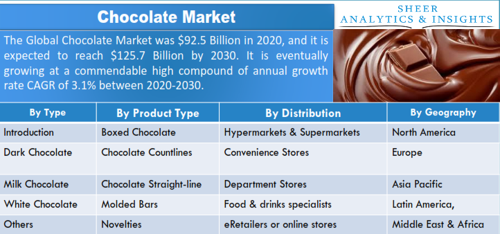 Chocolate Market