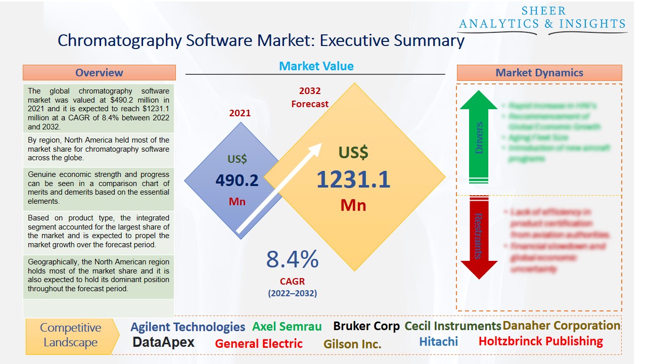 Chromatography Software Market