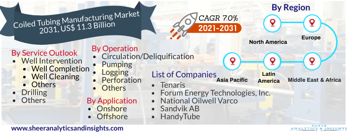 Coiled Tubing Manufacturing Market