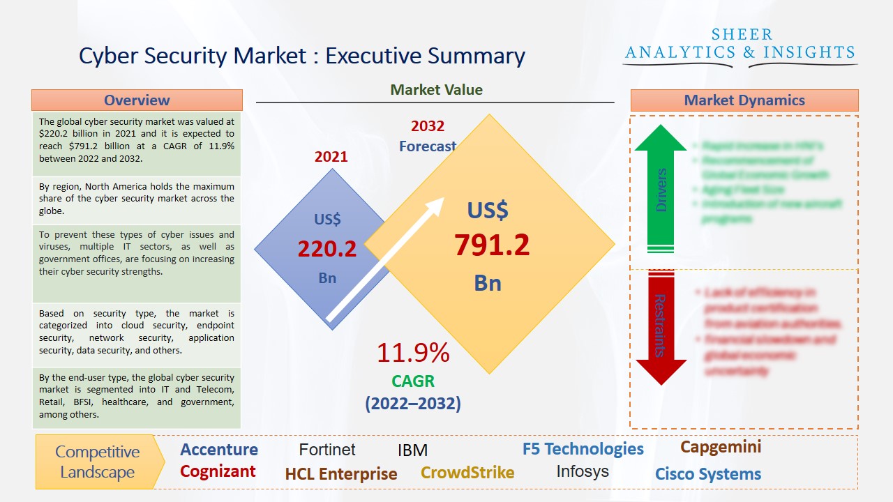 Cyber Security Market