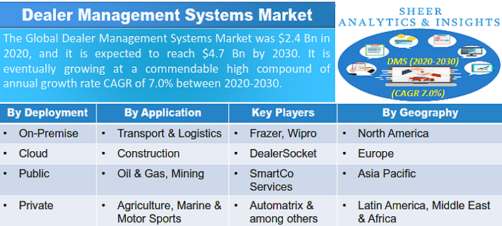 Dealer Management Systems Market