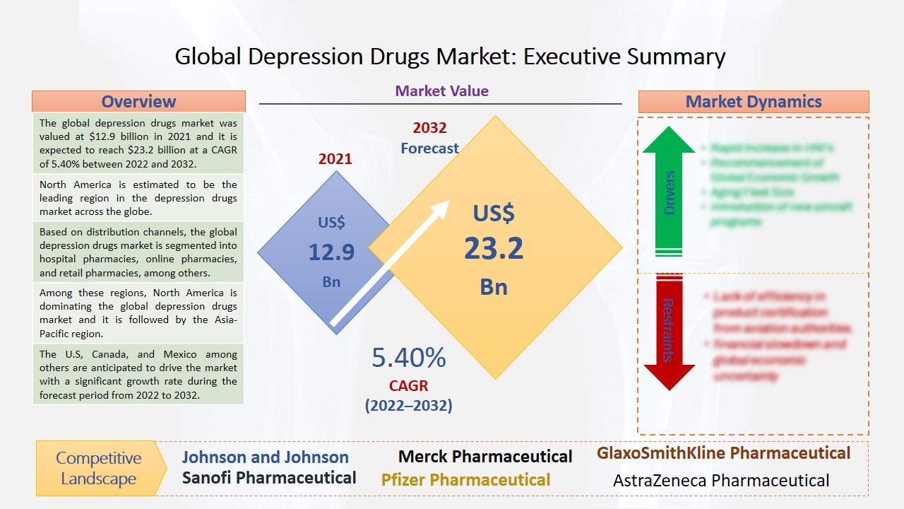 Depression Drugs Market