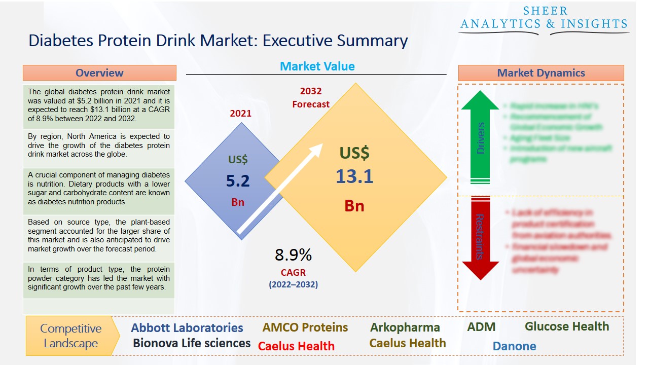 Diabetes Protein Drink Market