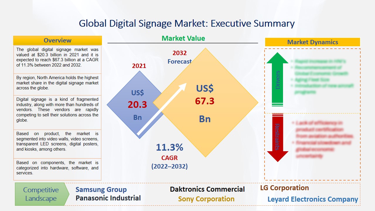 Digital signage Market