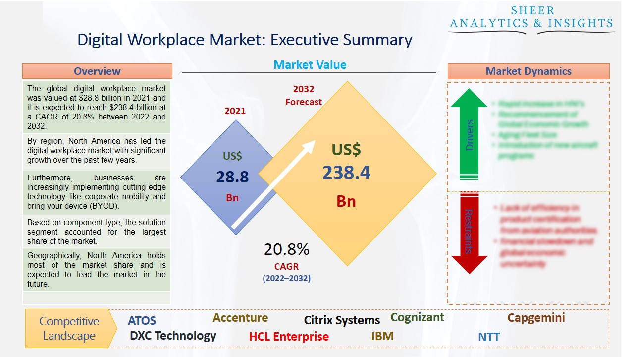 Digital Workplace Market