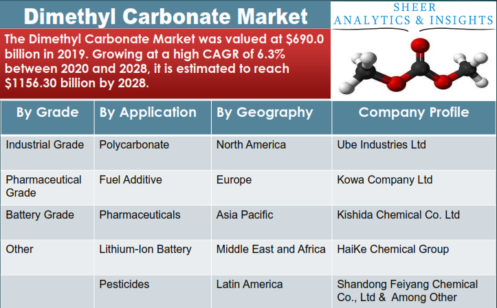 Dimethyl Carbonate Market