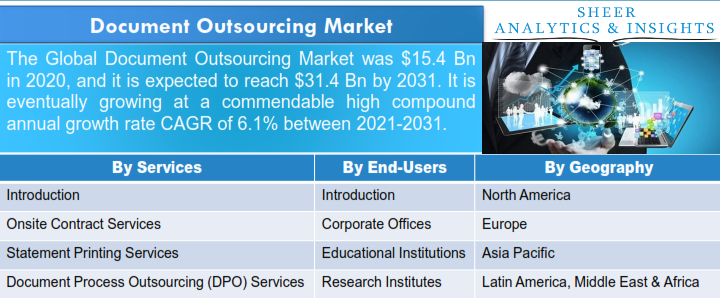 Document Outsourcing Market