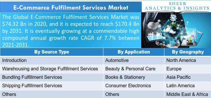 E-Commerce Fulfilment Services Market