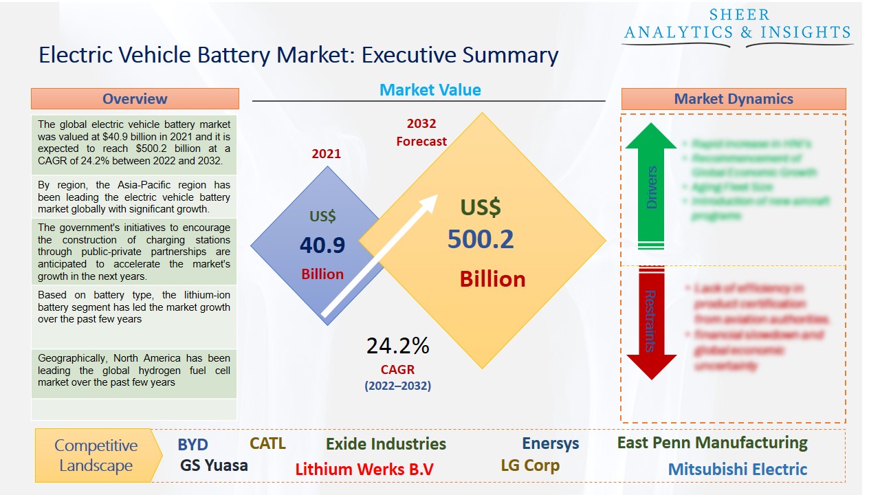 Electric Vehicle Battery Market