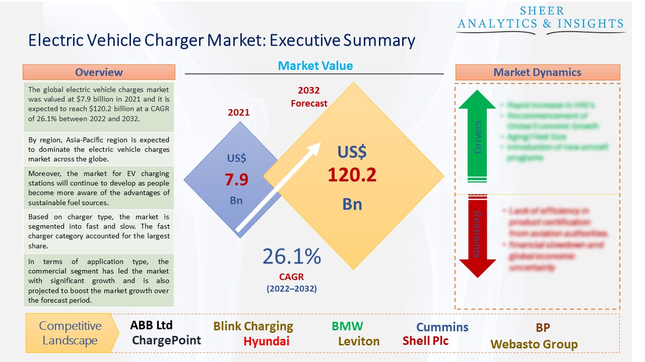 Electric Vehicle Charger Market