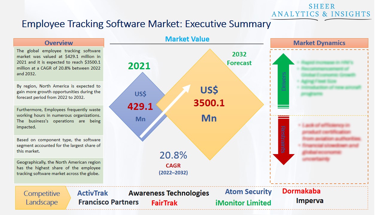 Employee Tracking Software Market