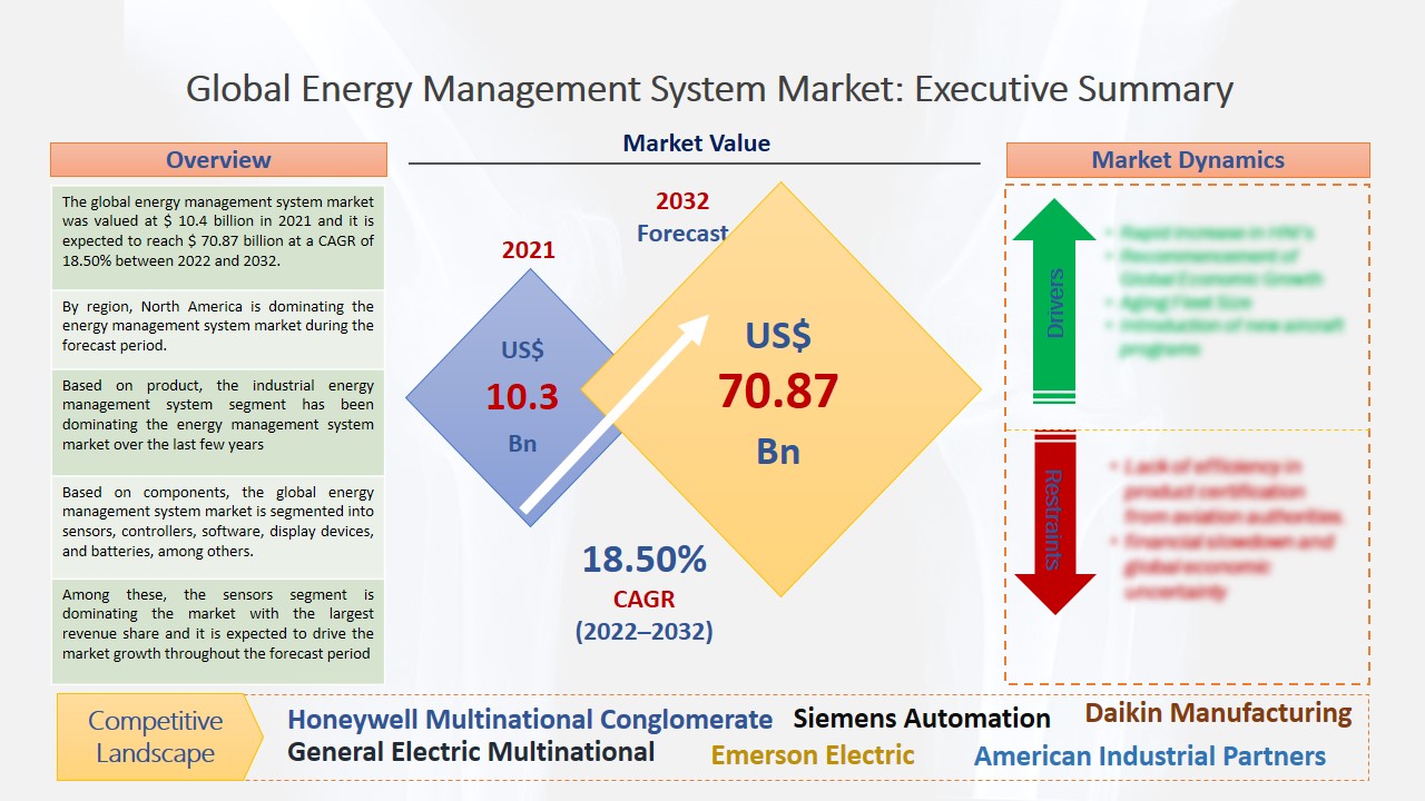Energy Management System Market 
