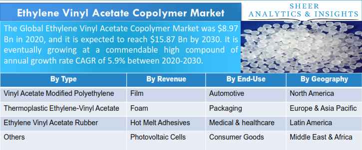 Ethylene Vinyl Acetate Copolymer Market