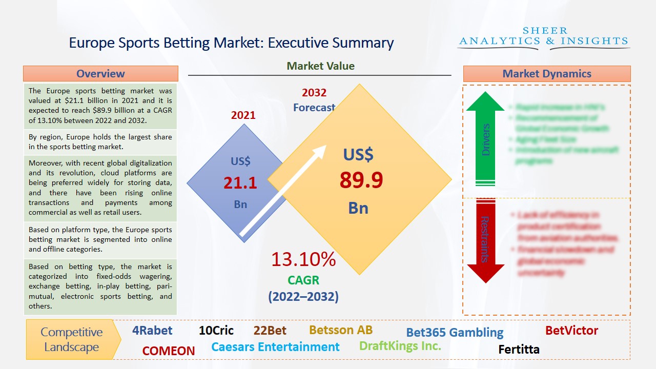 Europe sports betting market