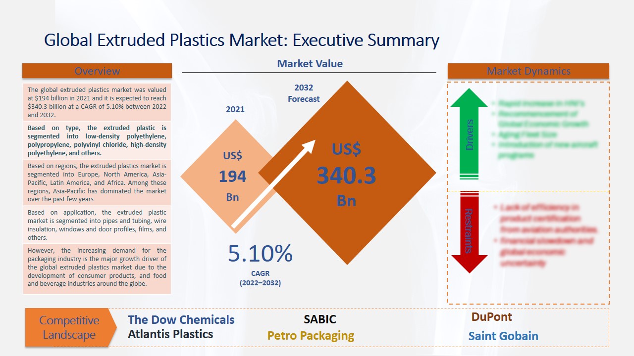 Extruded Plastics Market