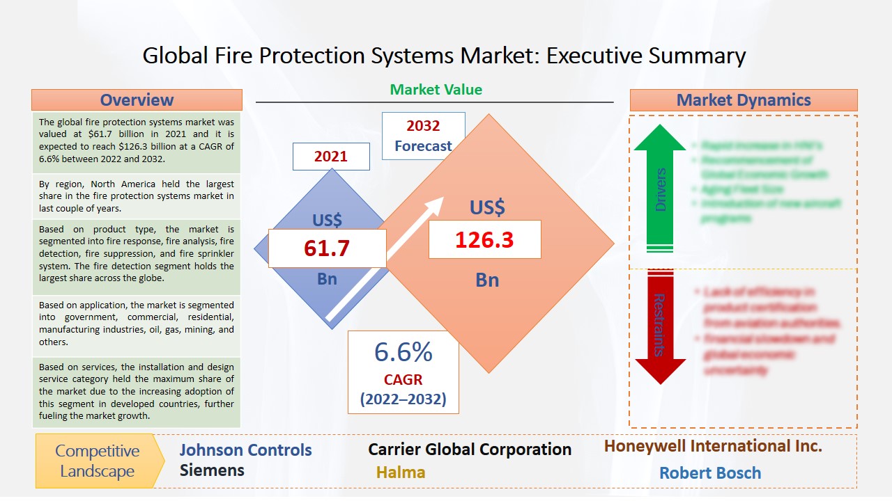 Fire Protection Systems Market