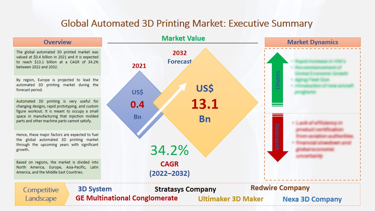 Automated 3D Printing Market