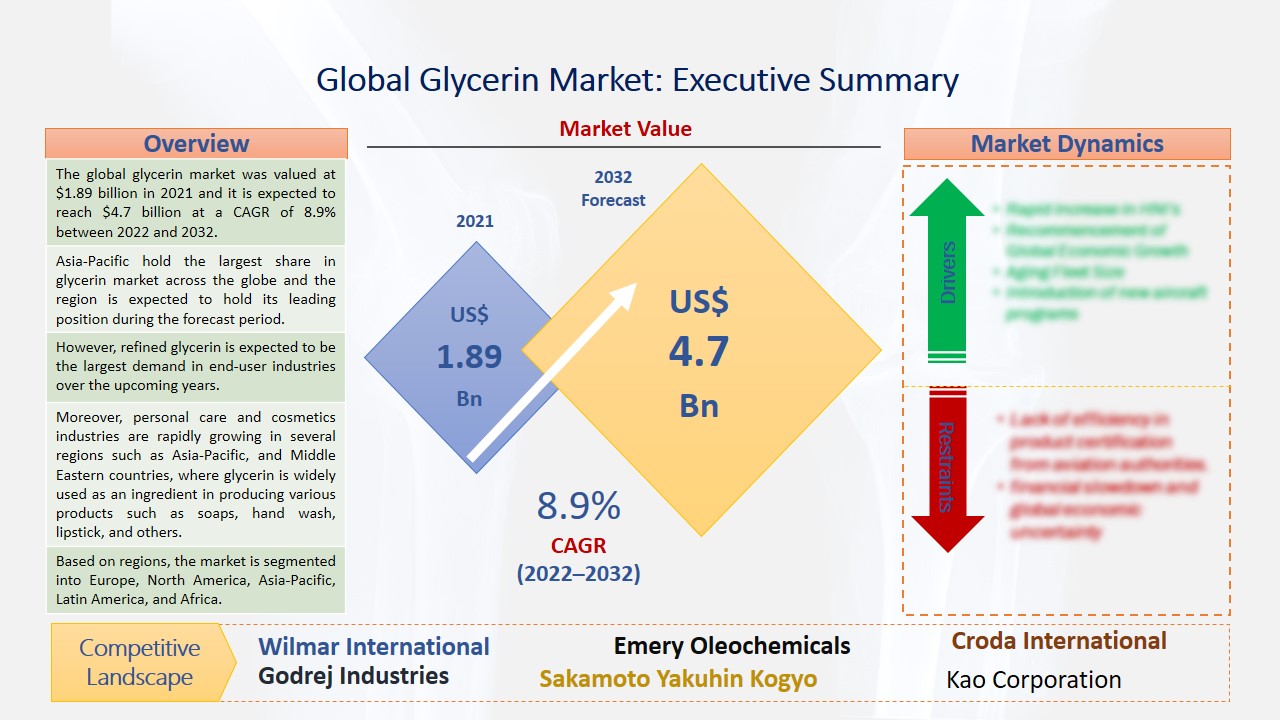 Glycerin Market